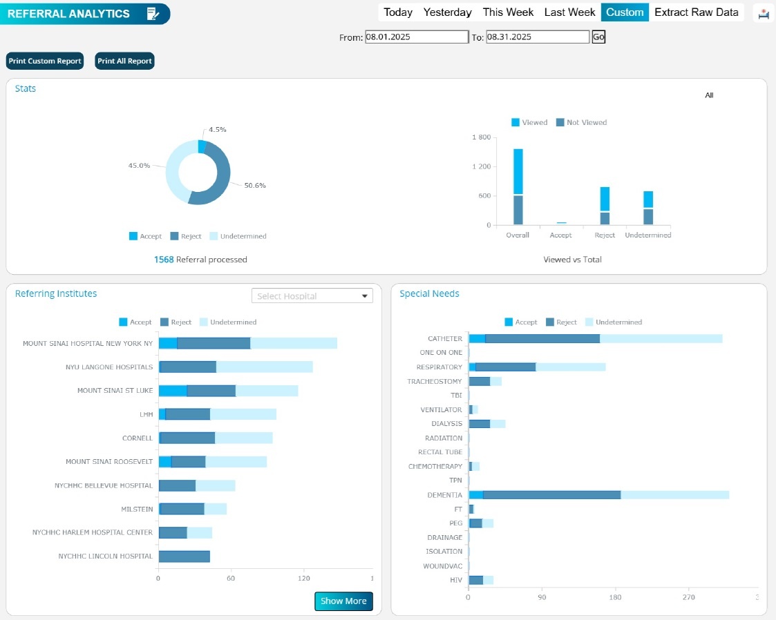 Profility referral analytics dashboard showing accepted, rejected, and undetermined referrals by institution and patient needs