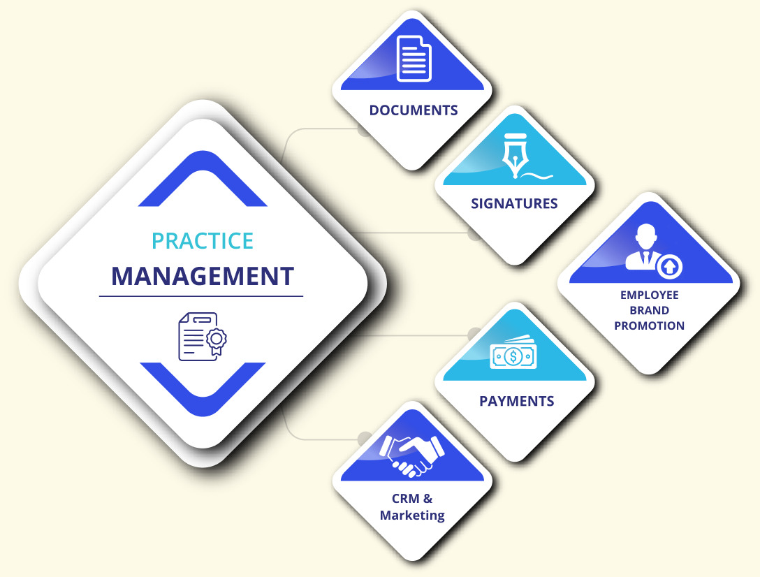 ProfitSolv diagram connecting practice management with documents, signatures, payments, marketing and promotion