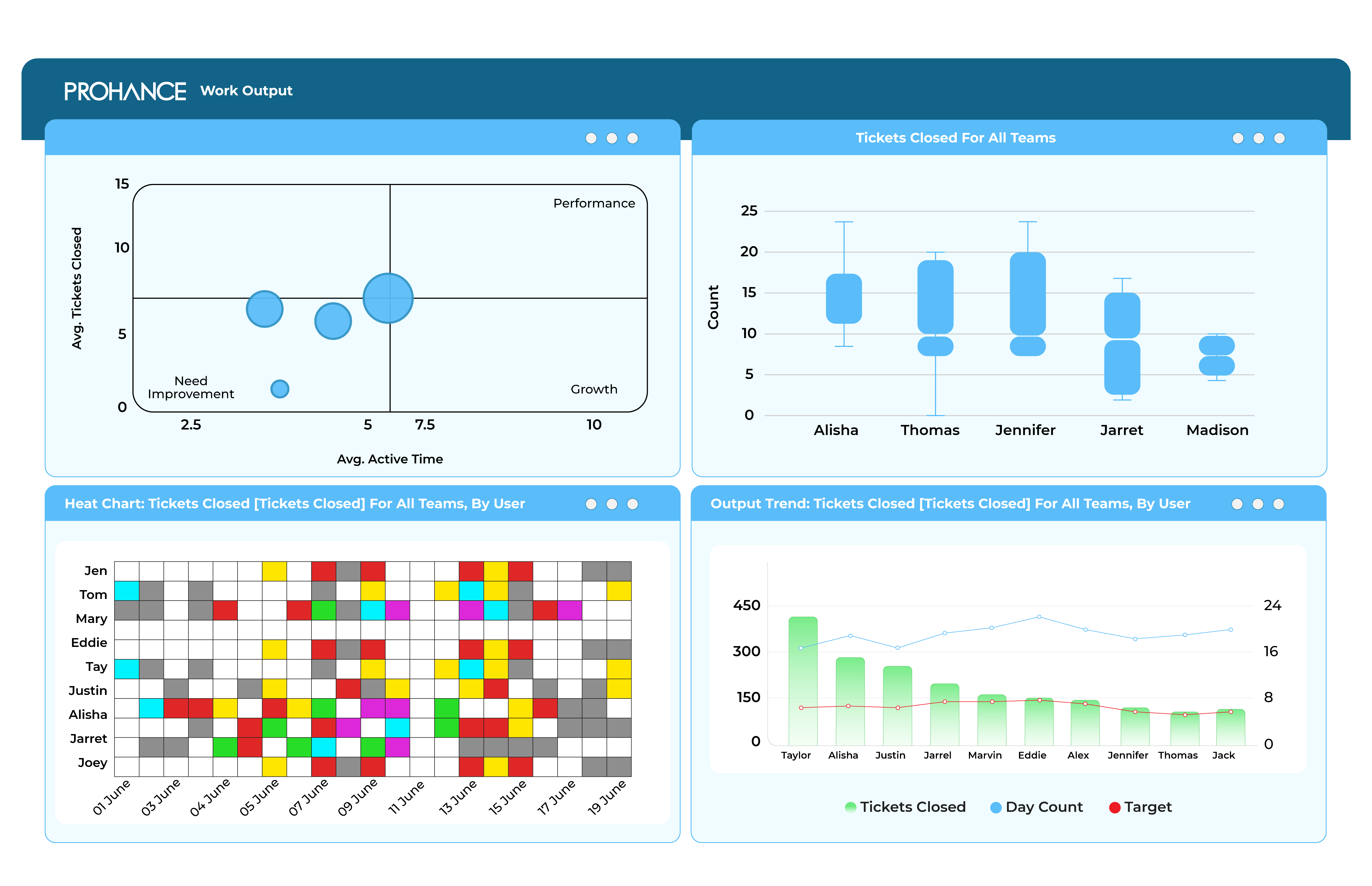 ProHance Work Output dashboard showing output comparisons and work-time metrics