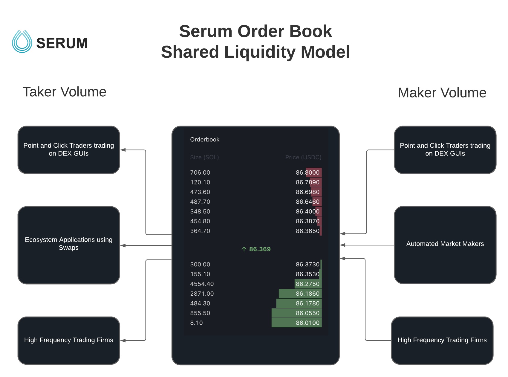 Serum’s historical diagram shows traders, applications and market makers connected through a shared order book