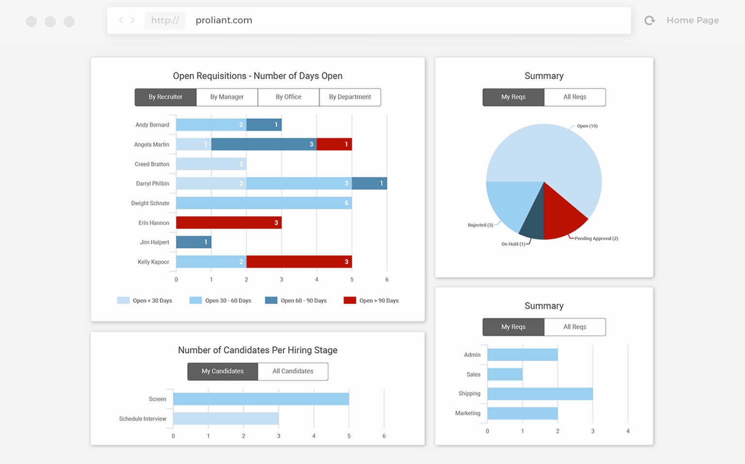 ProLiant product-tour recruiting dashboard showing requisitions and candidate stages with fictional sample names