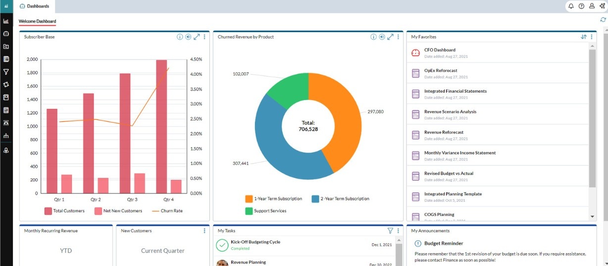 Prophix One demonstration dashboard displaying customer trends, revenue charts, favorite reports, and budget tasks