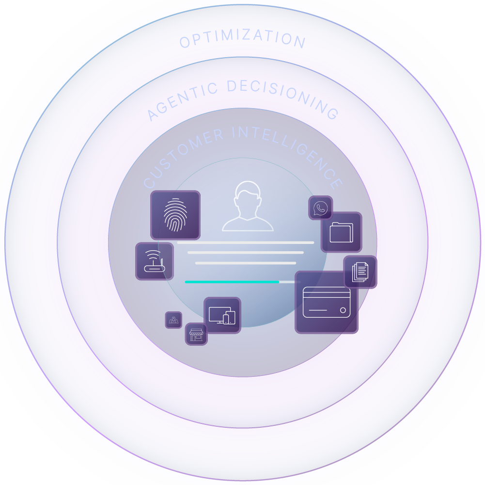 Provenir diagram showing customer intelligence, agentic decisioning and optimization