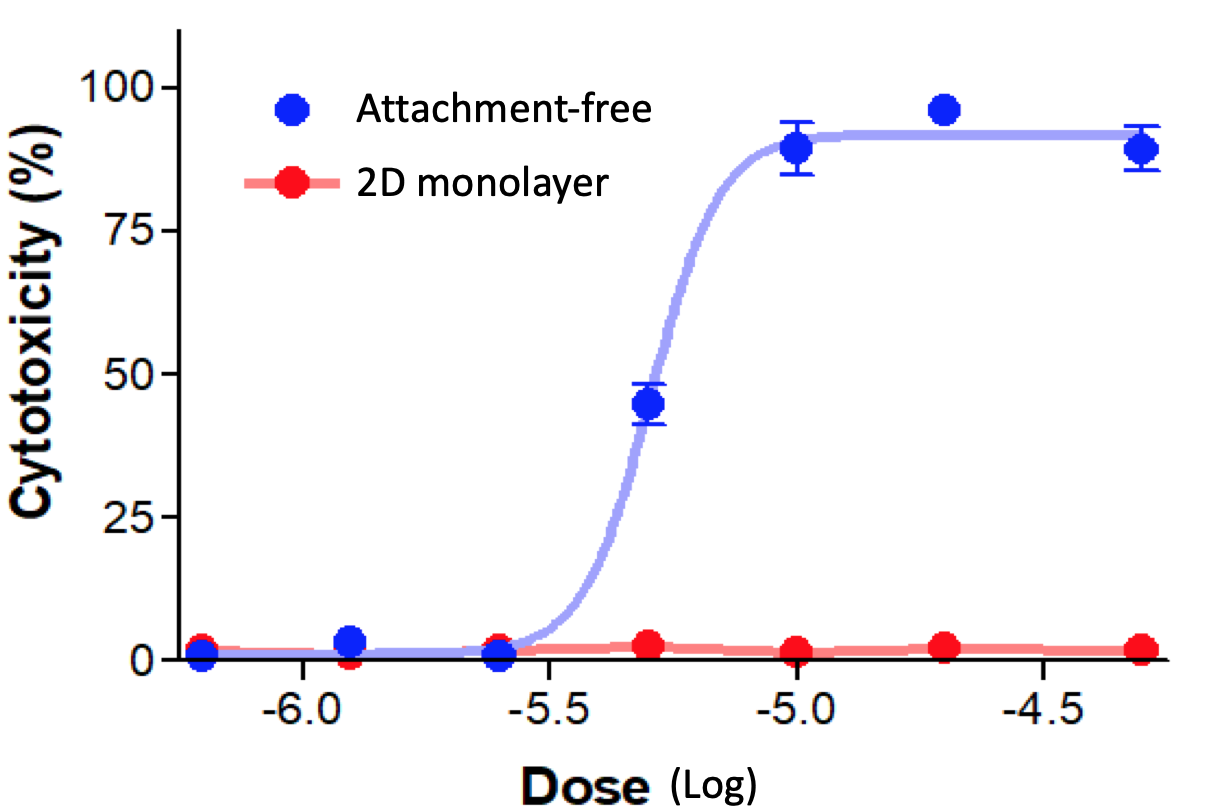 PRUNUS dose-response graph showing high cytotoxicity in attachment-free cells and little cytotoxicity in a 2D monolayer