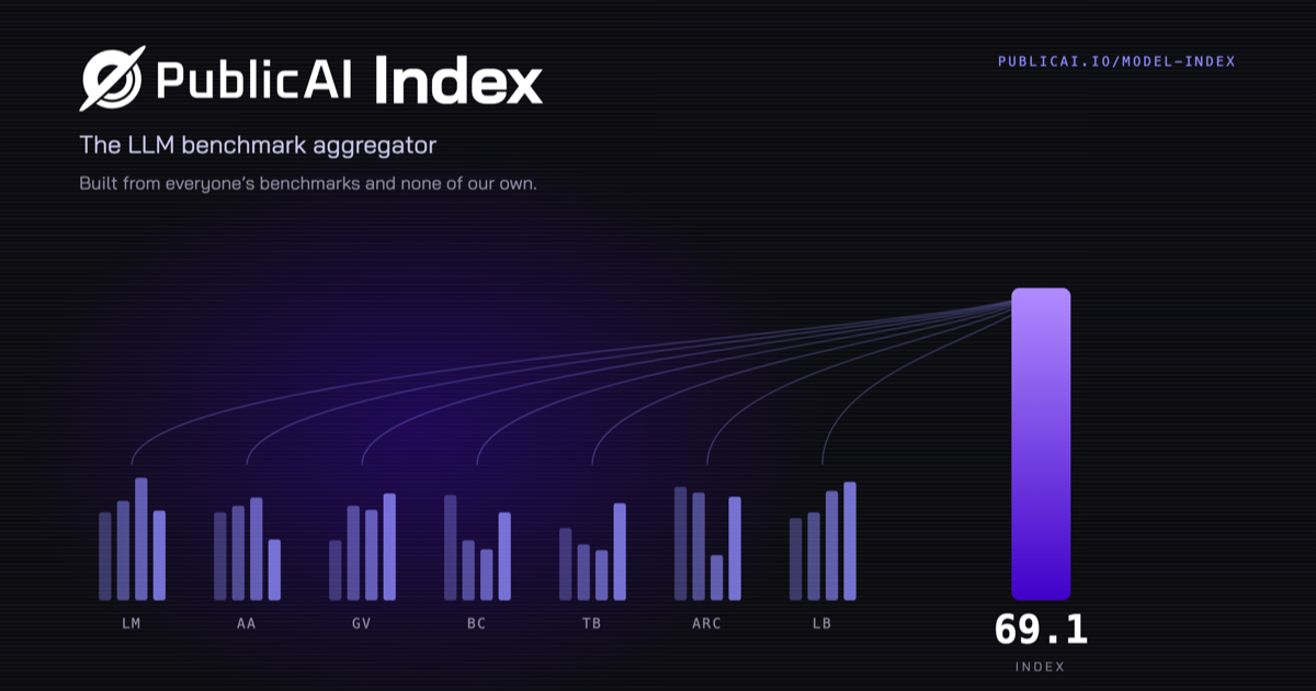 PublicAI Index graphic showing several benchmark score groups feeding a combined index