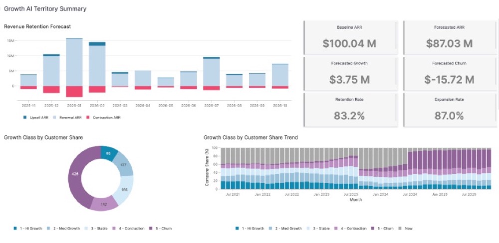 Growth AI territory summary screenshot with renewal forecasts and customer classifications