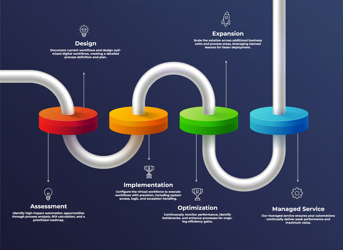 Qualesce illustration showing assessment, design, implementation, optimization, expansion and managed service