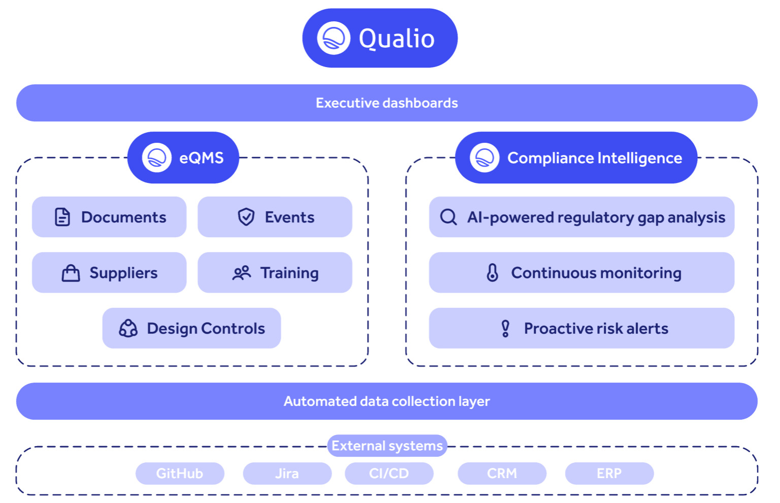Qualio platform diagram showing eQMS, compliance intelligence and external system integrations
