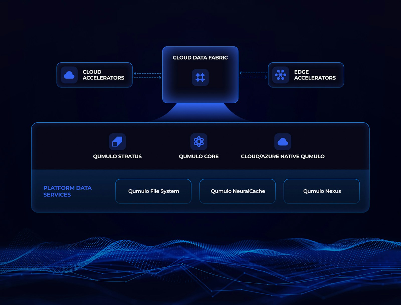 Qumulo product architecture connecting Cloud Data Fabric to cloud and edge Accelerators, with Core, Stratus and cloud offerings underneath