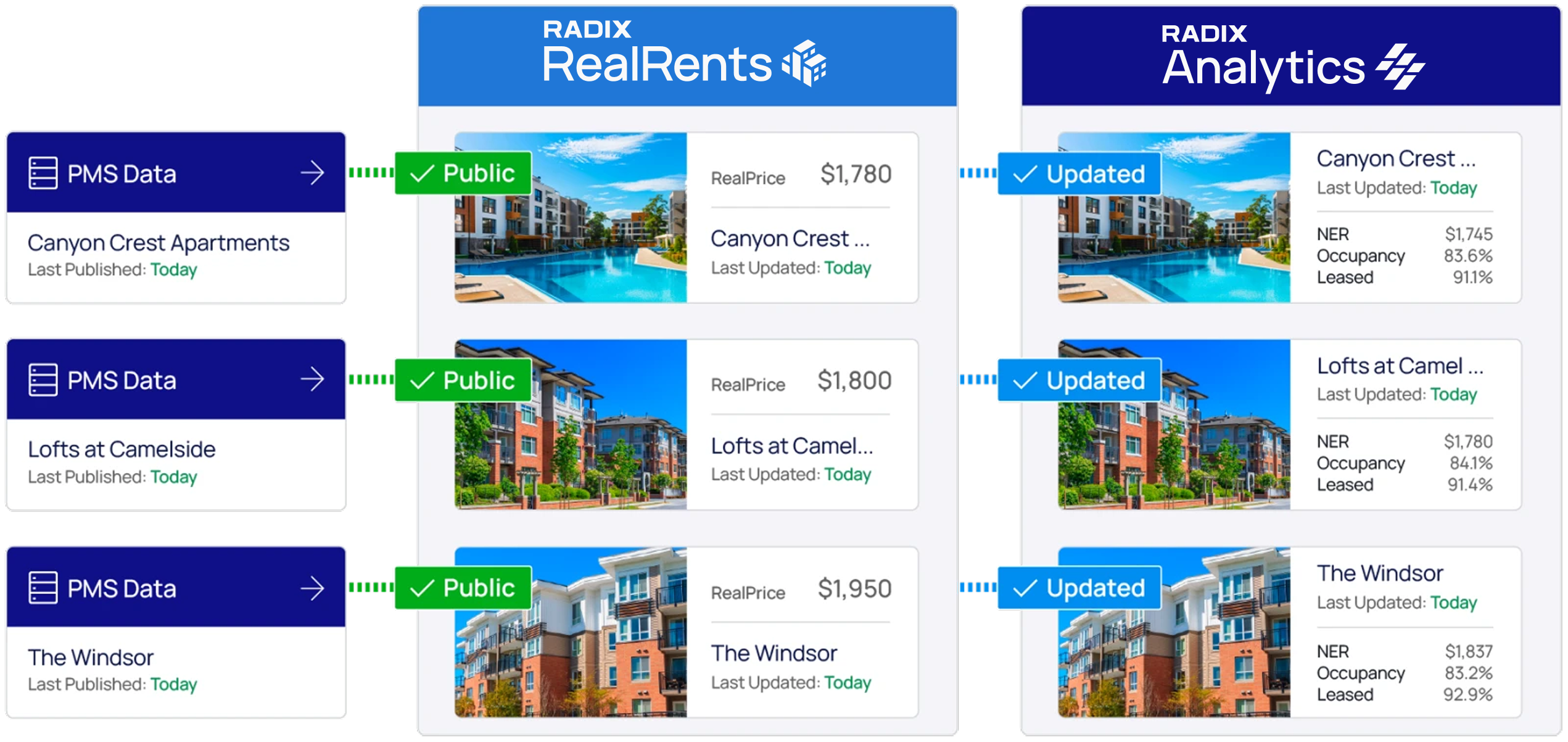 Diagram showing property management data flowing into RealRents listings and Radix Analytics