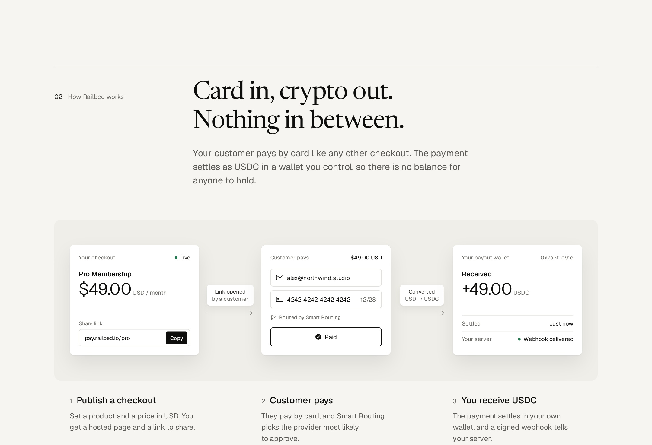Railbed's illustrative checkout flow: publish a checkout, customer pays, merchant receives USDC