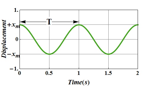 Teaching graph showing displacement against time, with one oscillation period marked T.