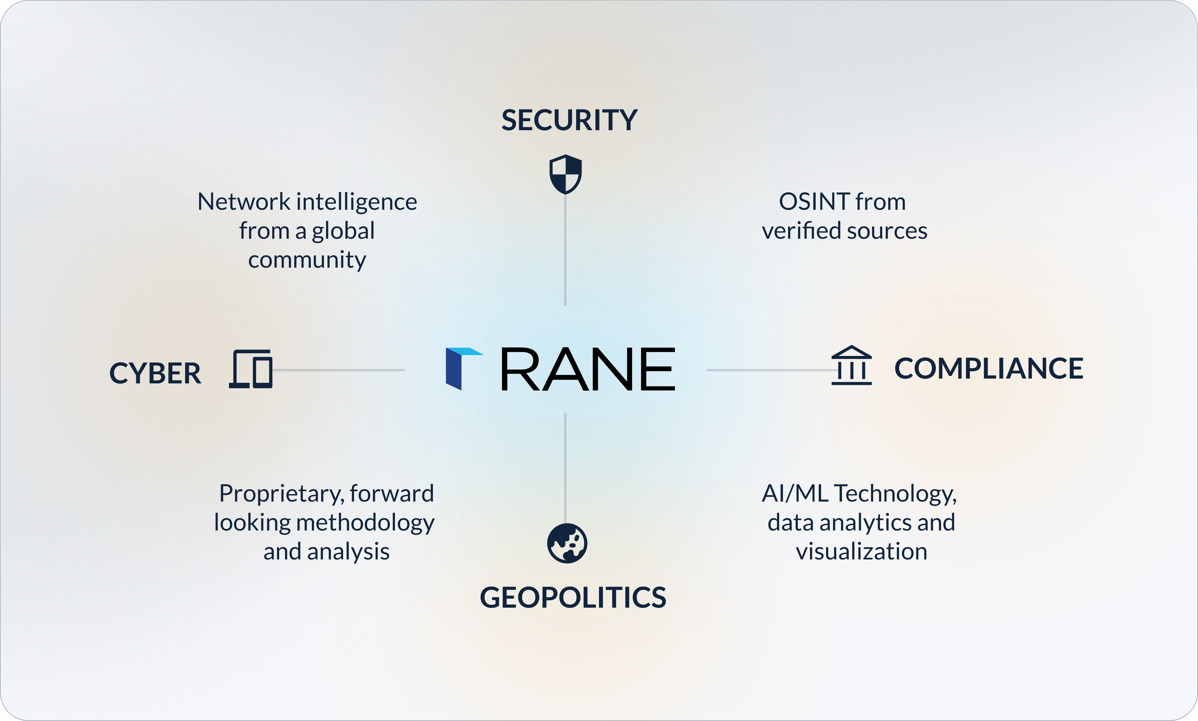 RANE diagram connecting security, compliance, geopolitics and cyber intelligence