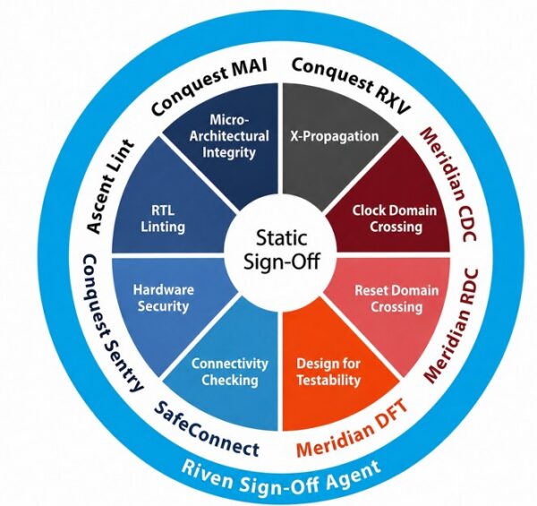 Real Intent diagram showing its static sign-off tools around a circle