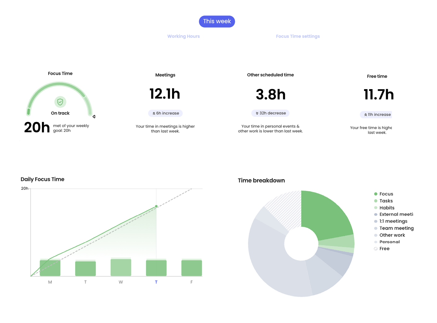 Reclaim productivity overview with focus time, meeting time, scheduled time, free time and weekly charts