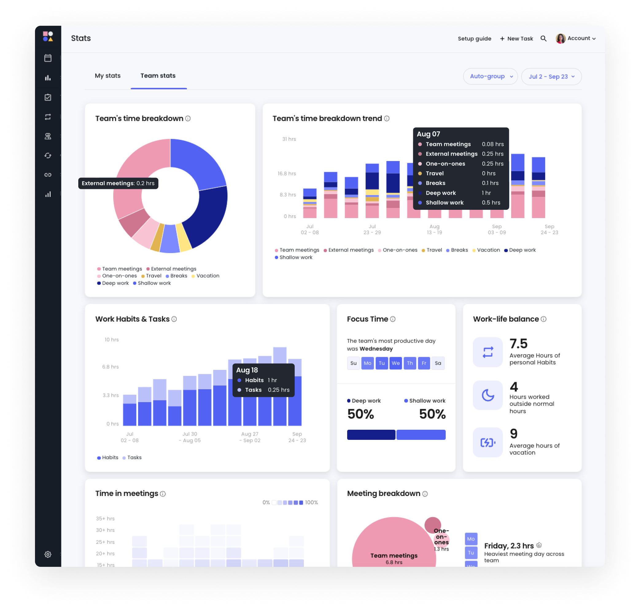 Reclaim team statistics dashboard showing meeting load, focus time, work habits and work-life balance