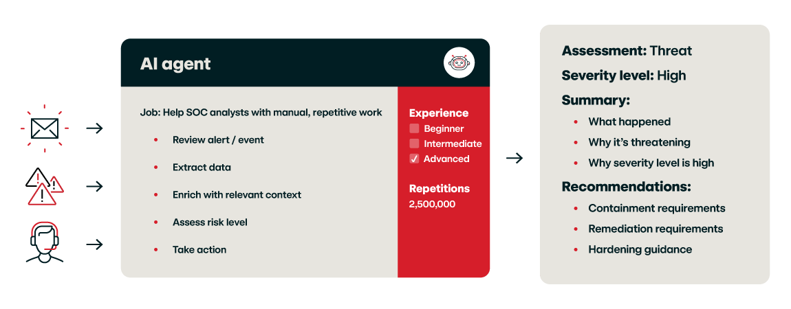 Red Canary illustration showing an AI agent reviewing an event, extracting and enriching data, assessing risk and producing a threat assessment
