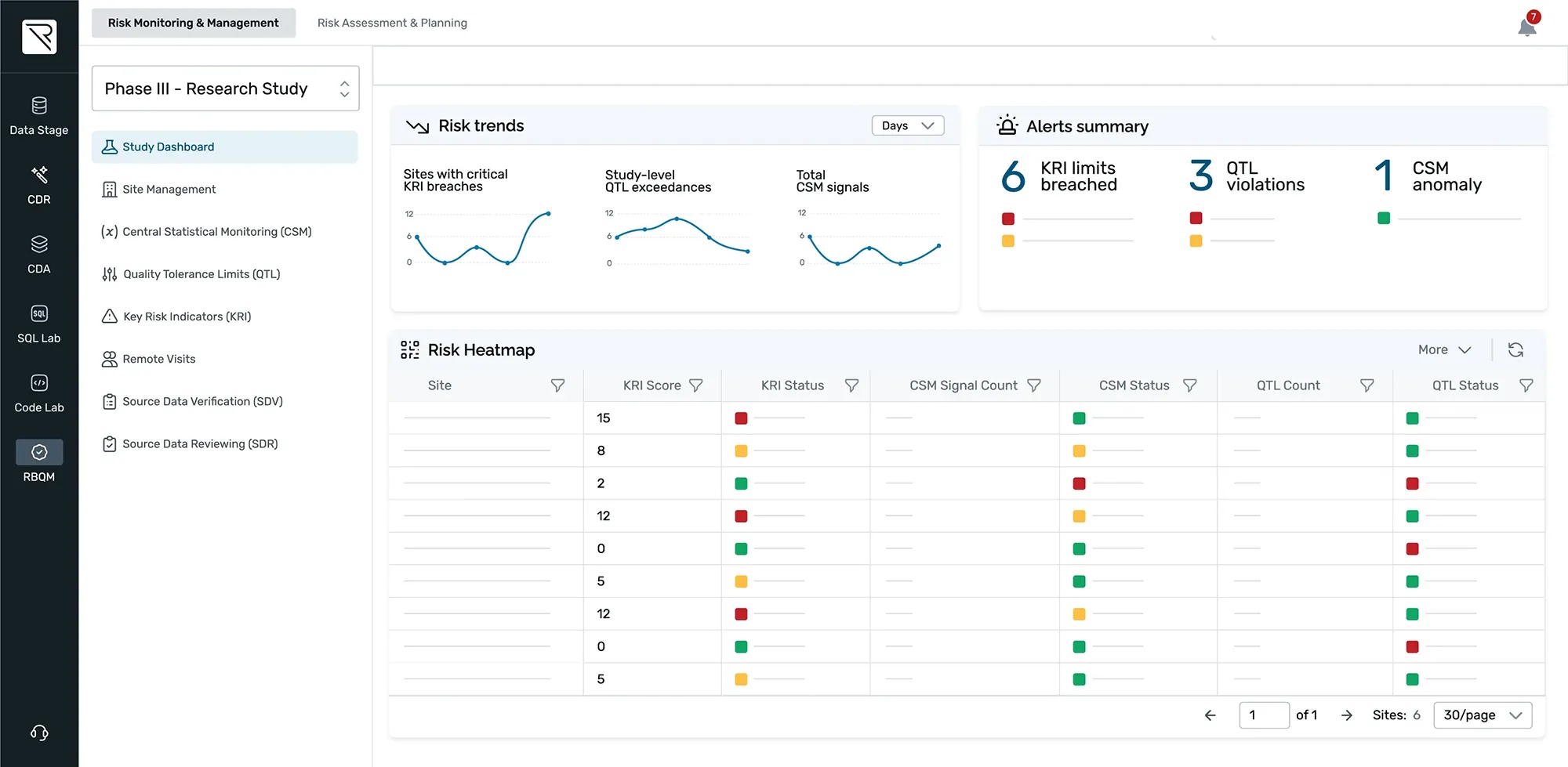 REDCap Cloud product screenshot showing risk trends, alerts, and a site risk heatmap