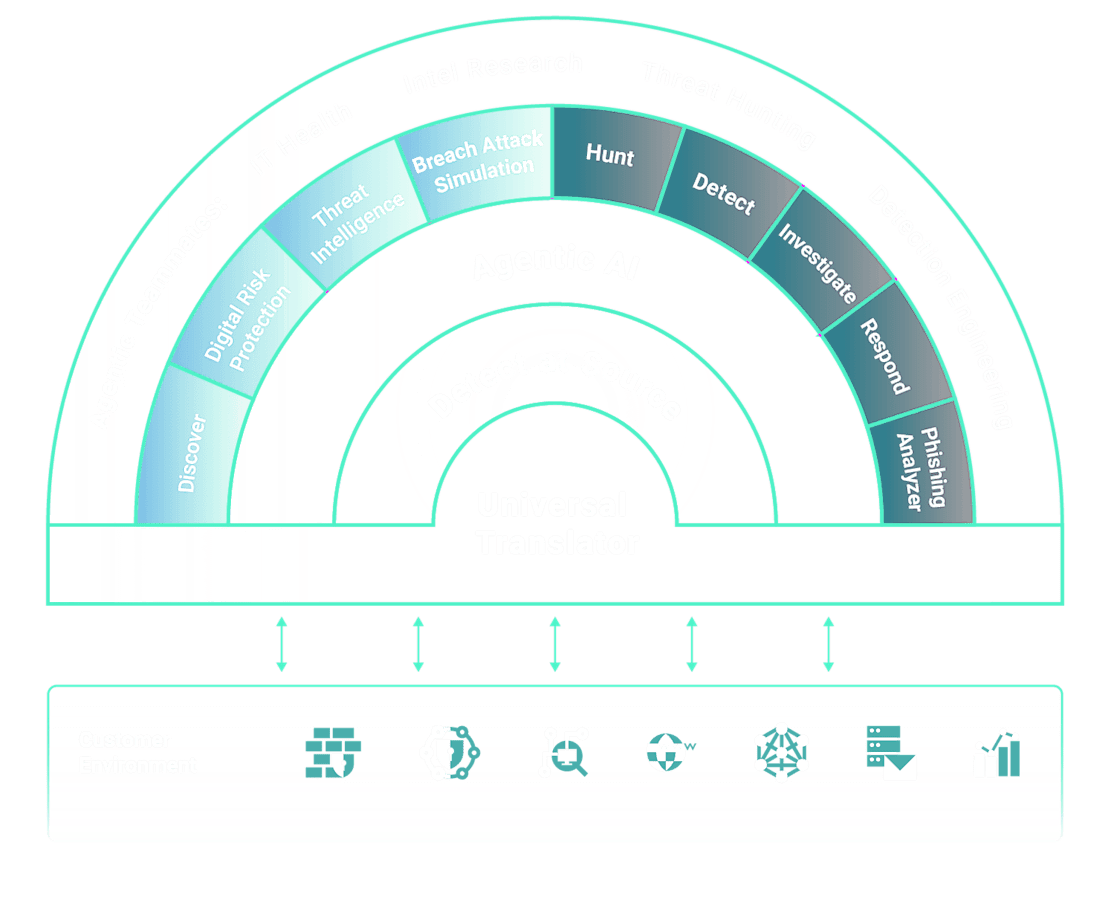 GreyMatter platform diagram showing connected security data, detection and response workflows