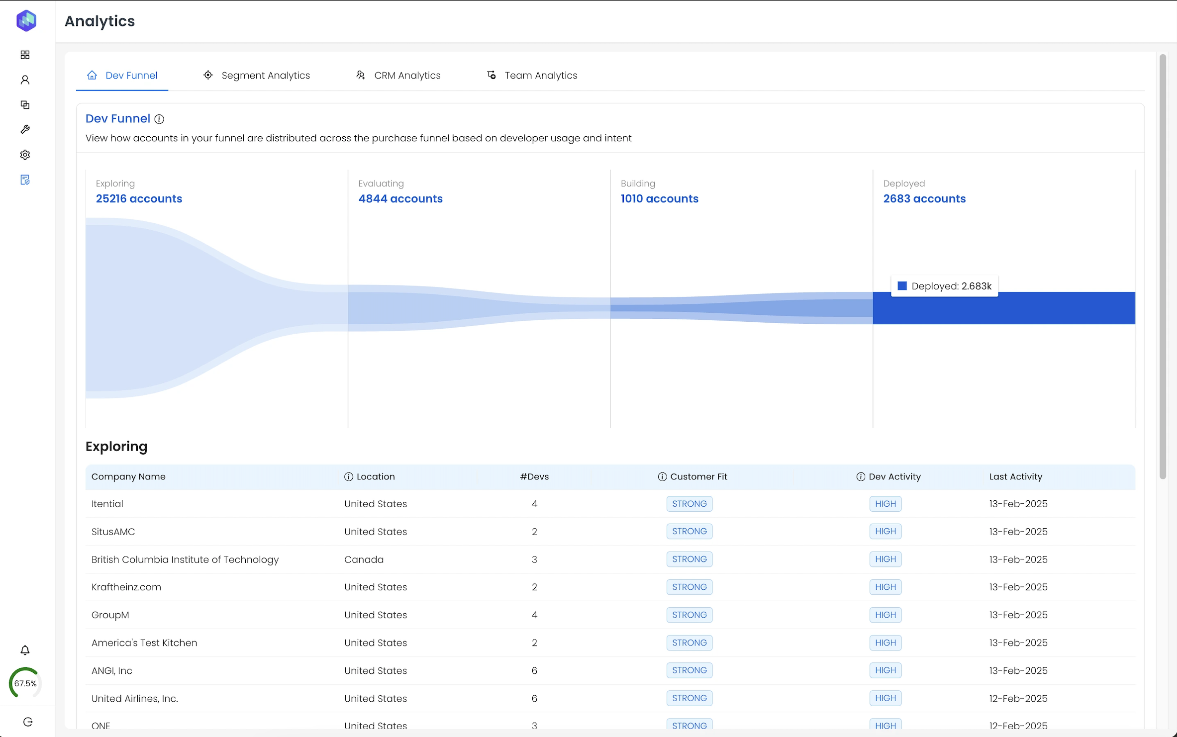 Reo.Dev analytics dashboard showing accounts across exploring, evaluating, building and deployed stages