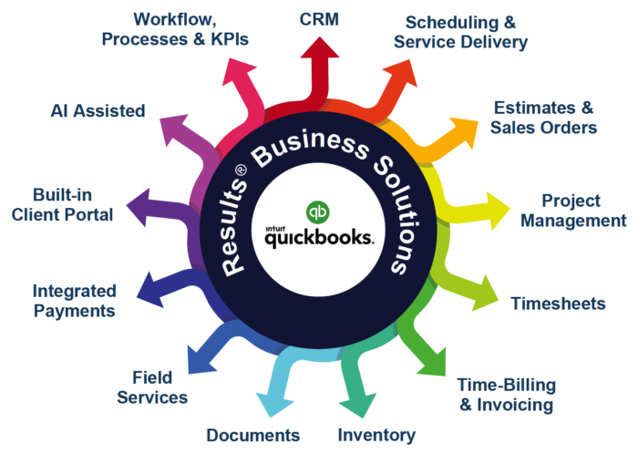 Diagram of the Results platform surrounding QuickBooks with CRM, scheduling, projects, timesheets, billing, inventory, documents, field service and AI assistance