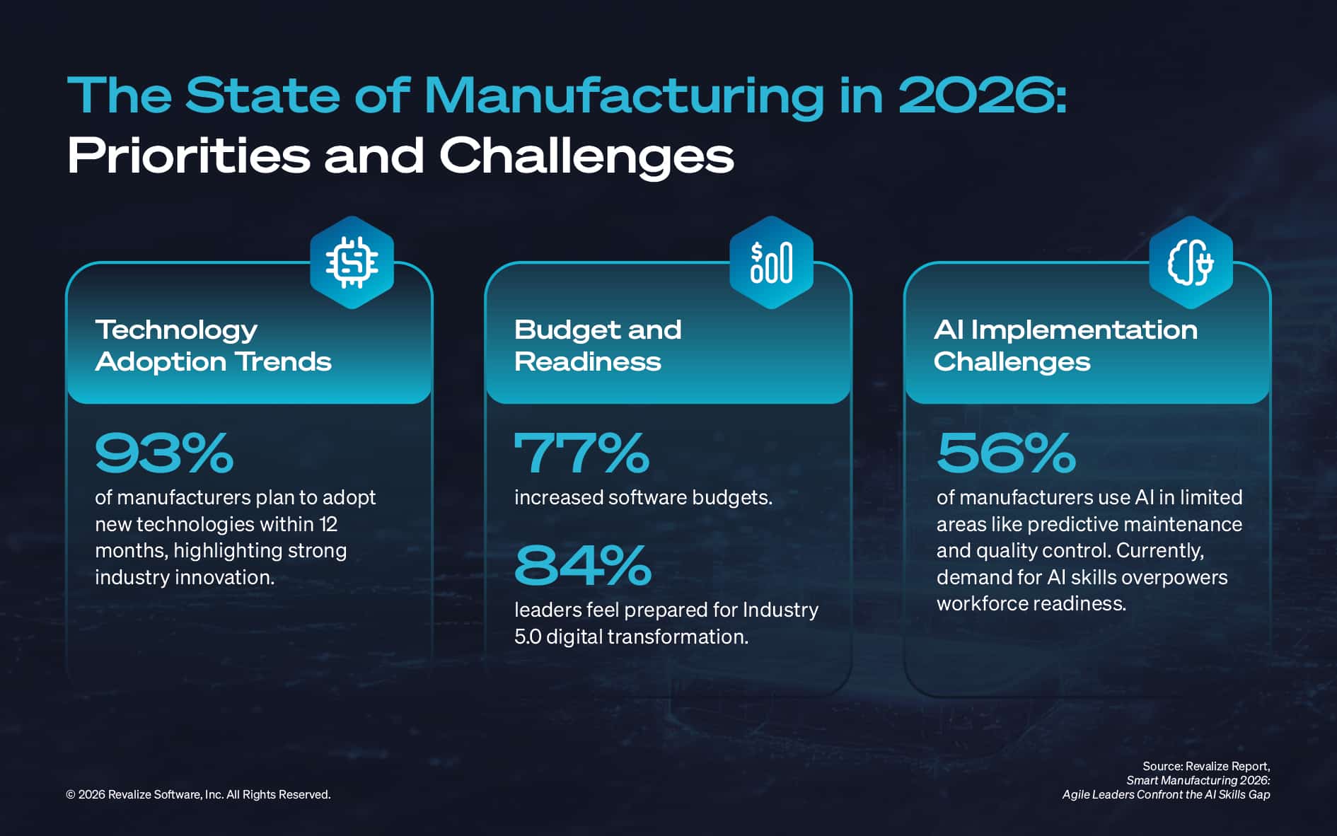 Revalize infographic summarizing 2026 manufacturing technology investment and skills findings