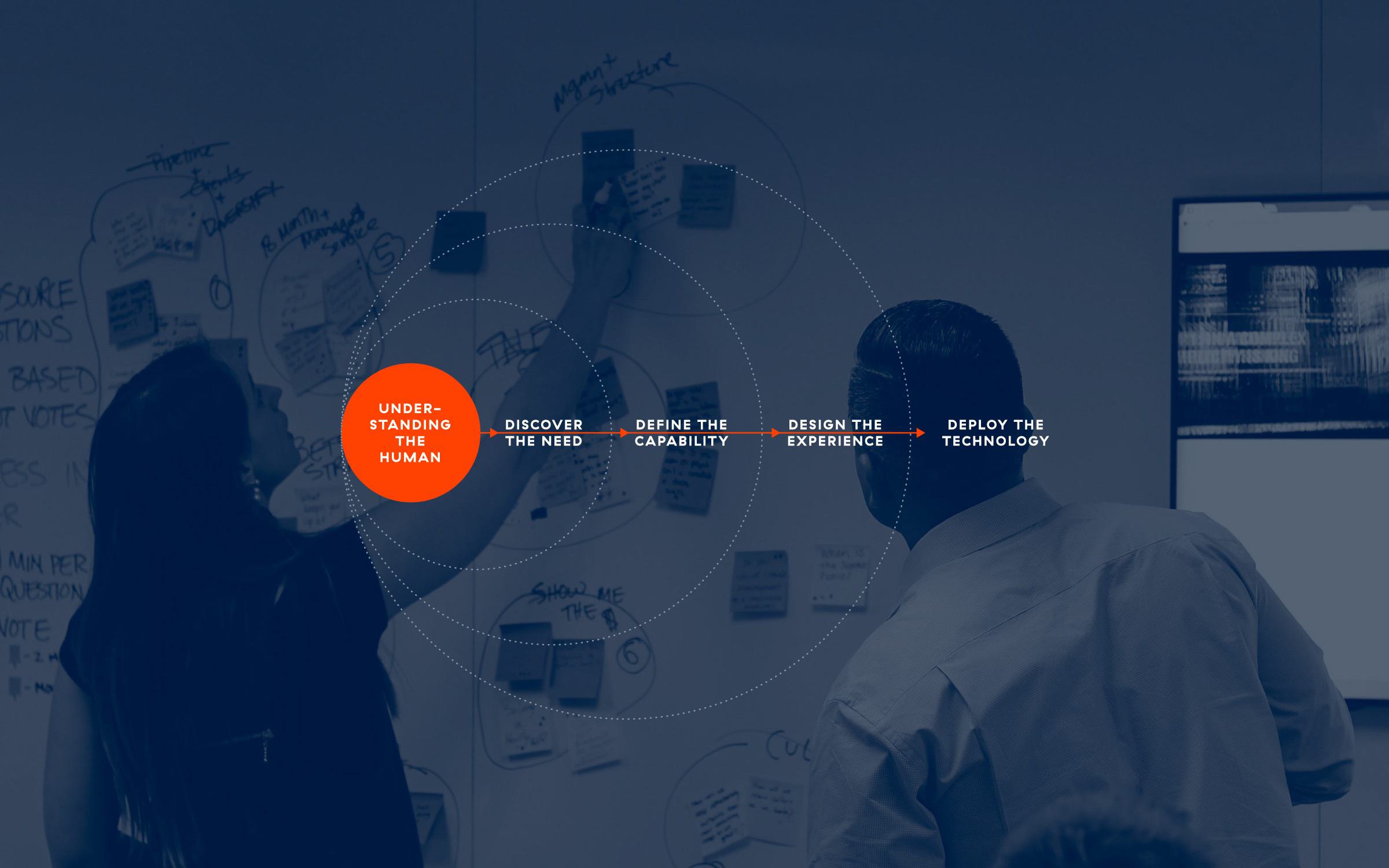 Revel workshop photograph with a diagram connecting human understanding, discovery, capability, experience design and technology deployment