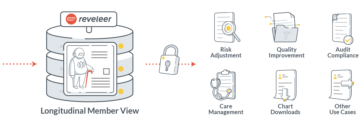 Reveleer product illustration showing a member chart repository and a longitudinal member view
