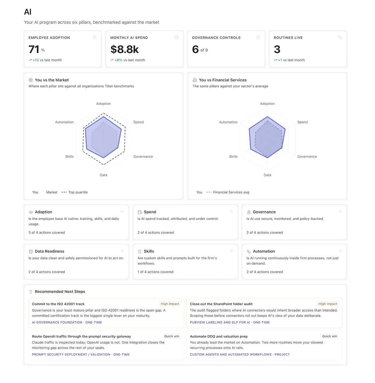 RFA Managed AI product interface displaying an overview of an AI program