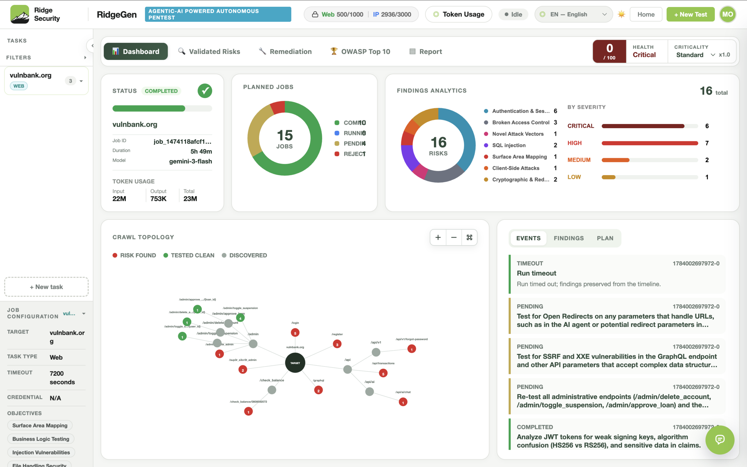 RidgeGen dashboard showing findings, test jobs and crawl topology