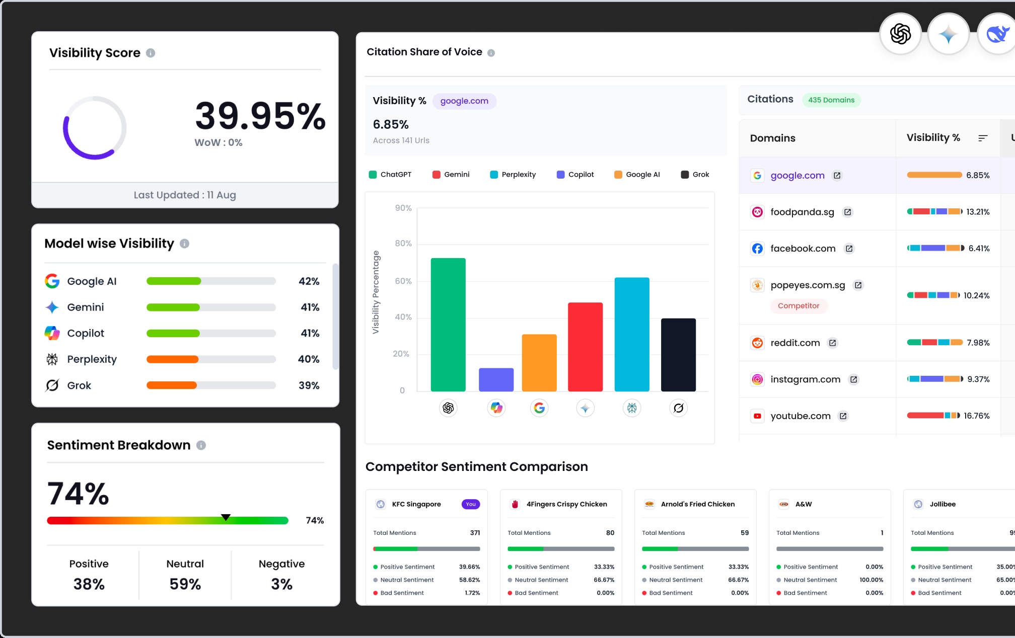 RightChoice.ai product illustration showing model visibility, citation share and competitor sentiment