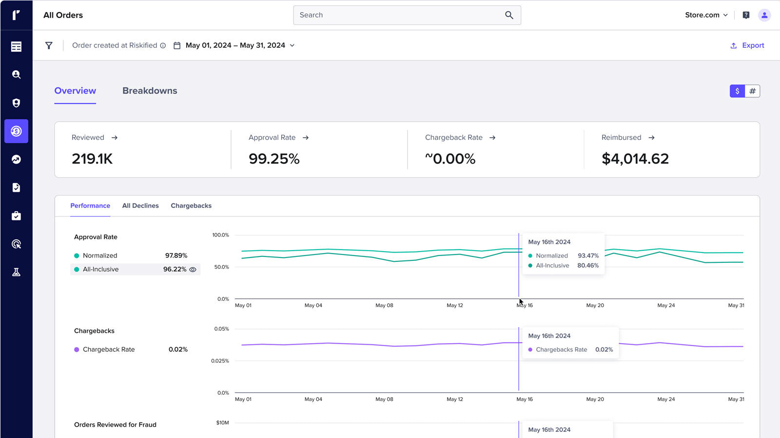 Riskified Control Center showing approval and chargeback charts