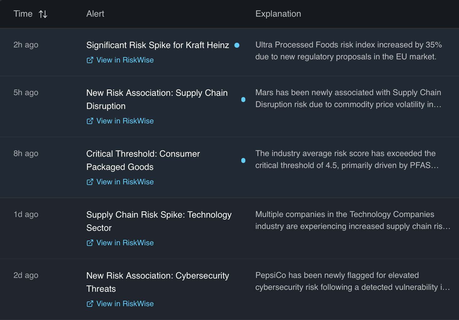 Illustrative RiskWise alert feed showing risk events and explanations