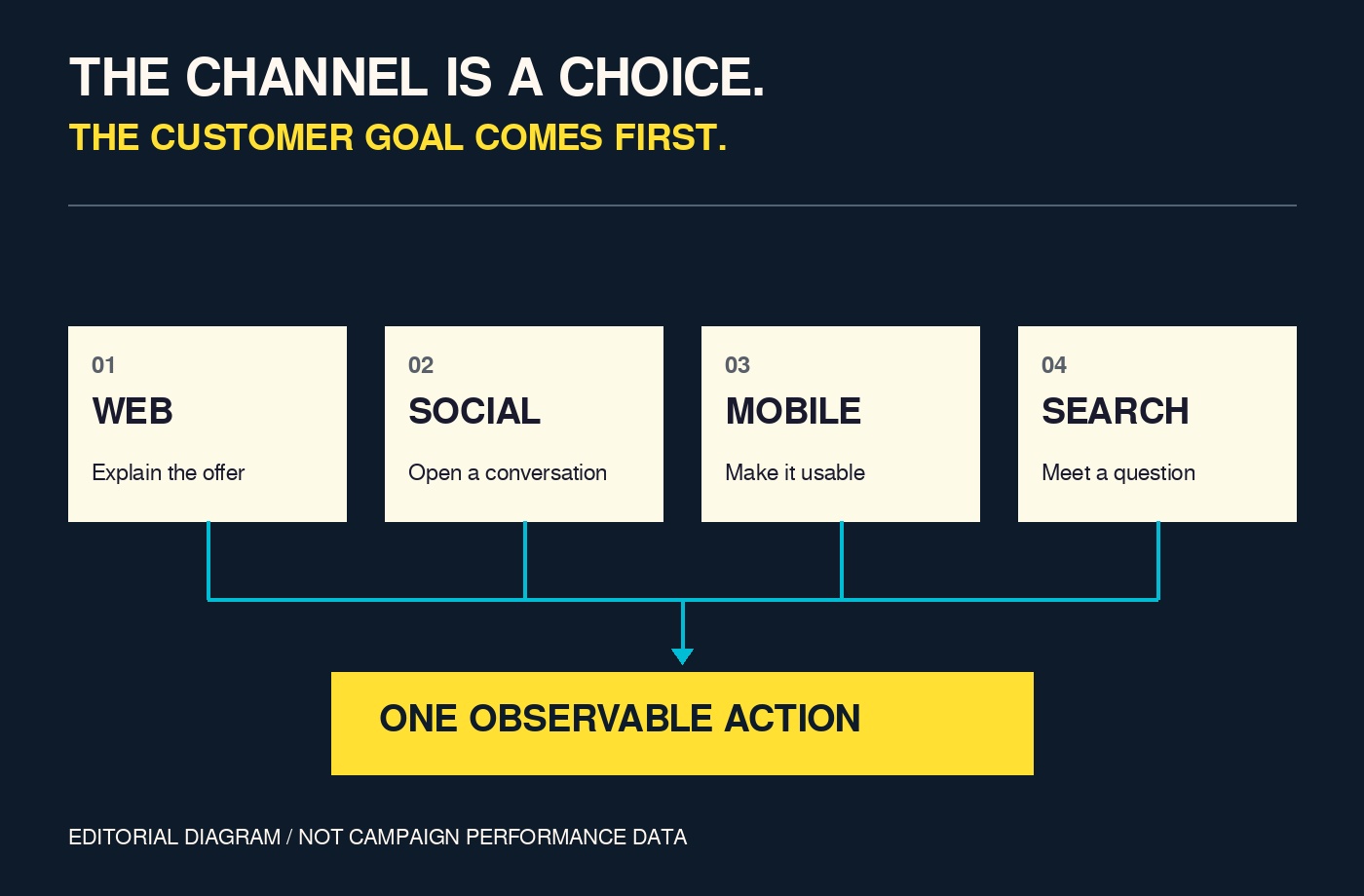 Editorial diagram showing a customer goal connected to web, social, mobile and search, followed by an observable customer action