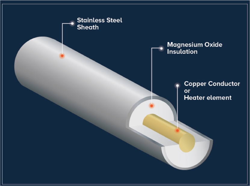 Cutaway illustration showing a heater element, magnesium oxide insulation and stainless steel sheath