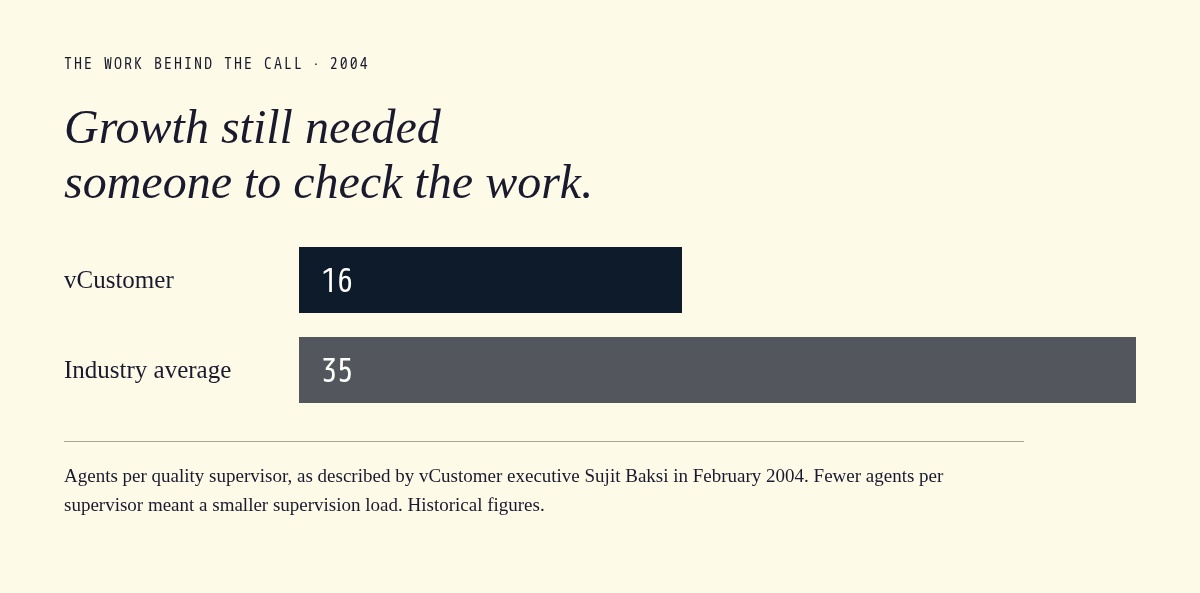 2004 staffing comparison: vCustomer had 16 agents per quality supervisor, against a reported industry average of 35.