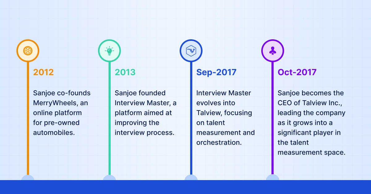 Timeline showing MerryWheels in 2012, Interview Master in 2013 and the transition to Talview in 2017