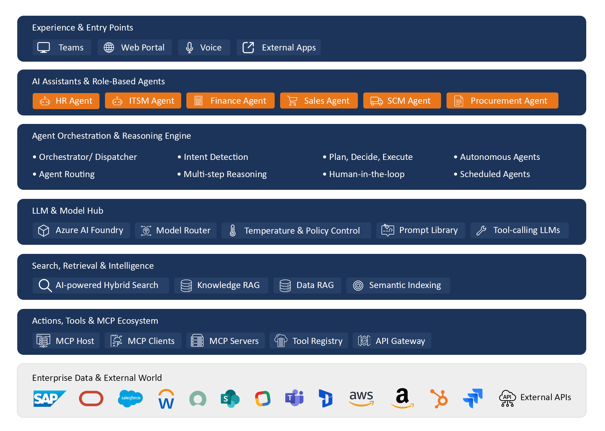 Saxon AIssist architecture showing interfaces, role-based agents, orchestration, models, retrieval and enterprise integrations
