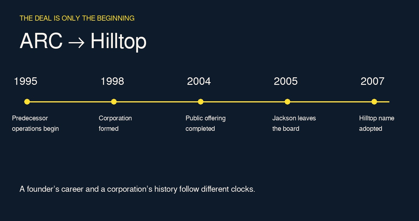 ARC milestones: predecessor operations in 1995, corporation formed in 1998, public offering in 2004, Jackson leaves the board in 2005, Hilltop name adopted in 2007