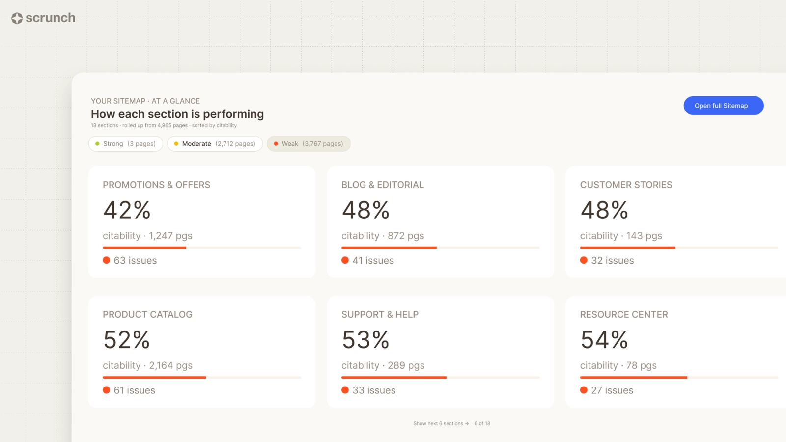Scrunch sitemap view grouping sections by citability scores and issue counts
