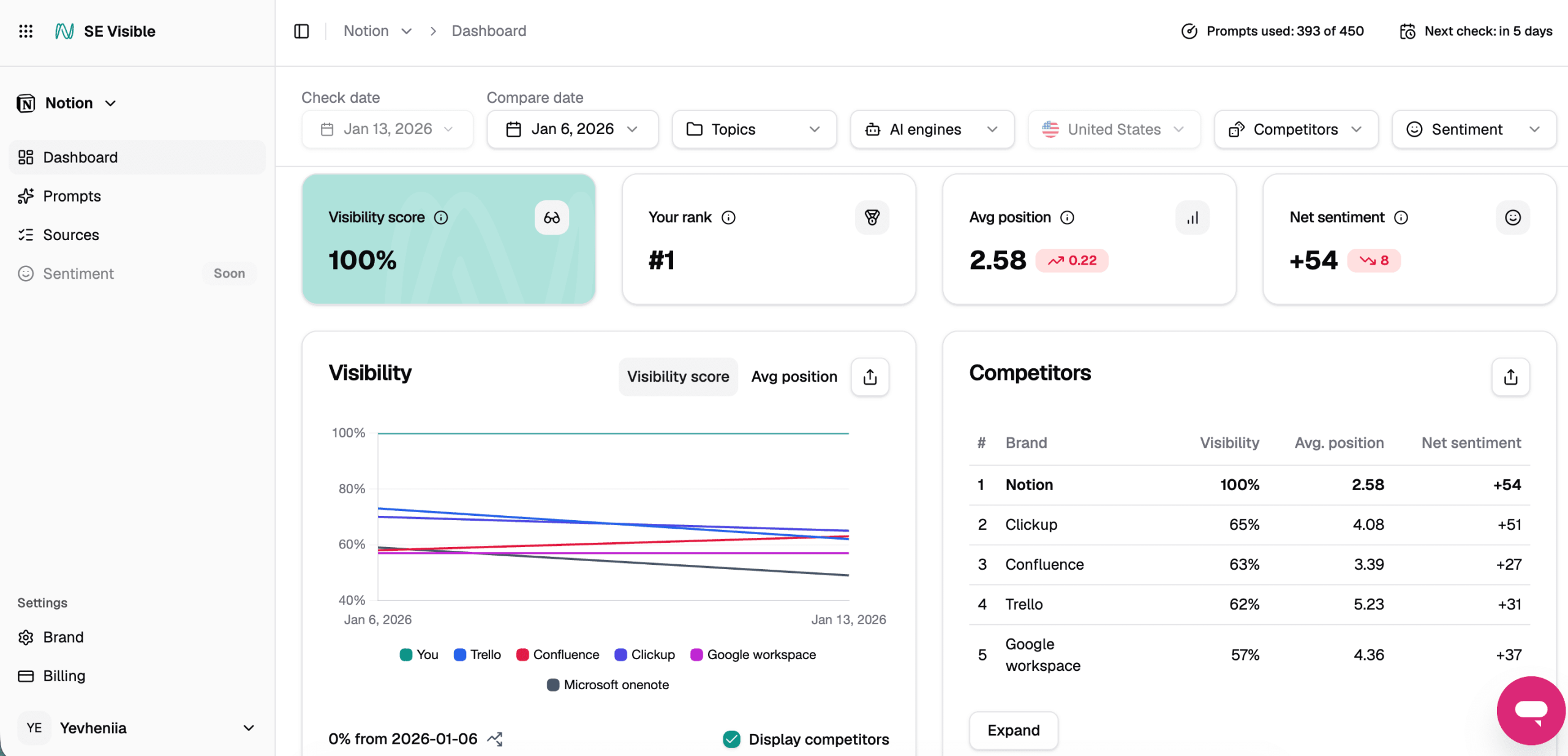 SE Visible interface showing AI brand visibility and competitor metrics