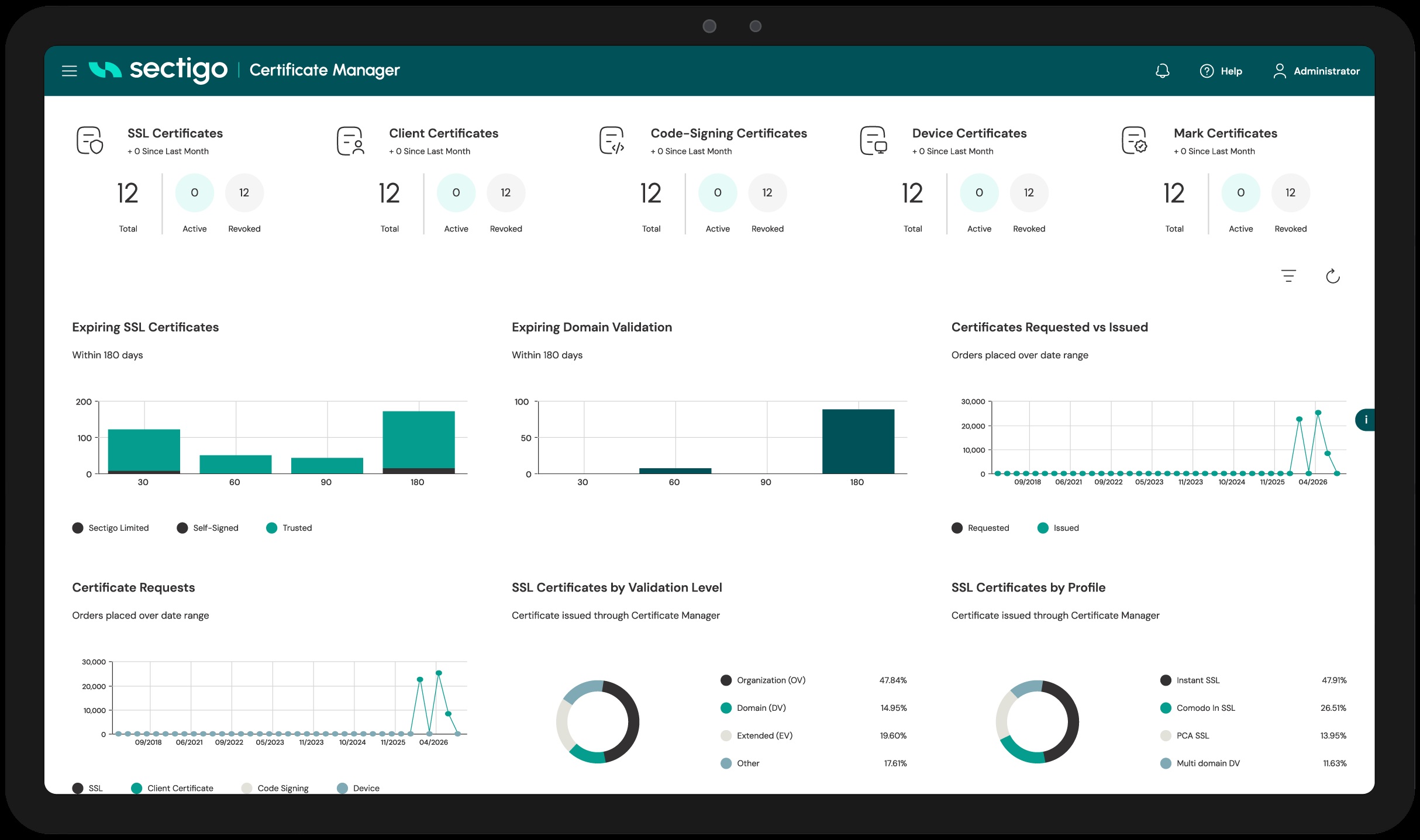 Sectigo Certificate Manager product mockup showing a certificate dashboard on a laptop
