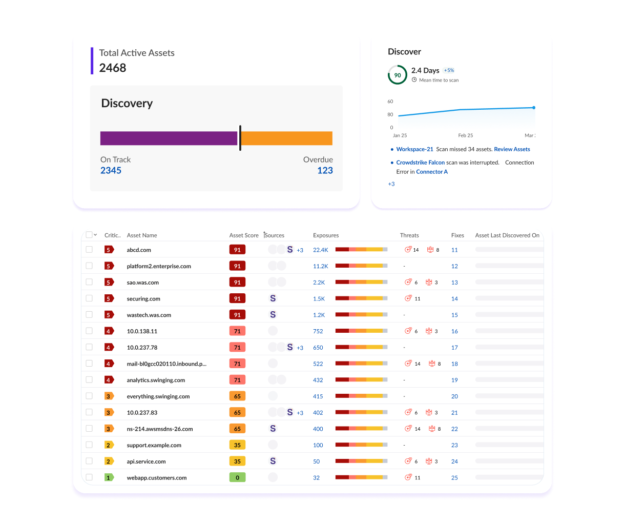 Securin discovery dashboard displaying an asset and exposure overview