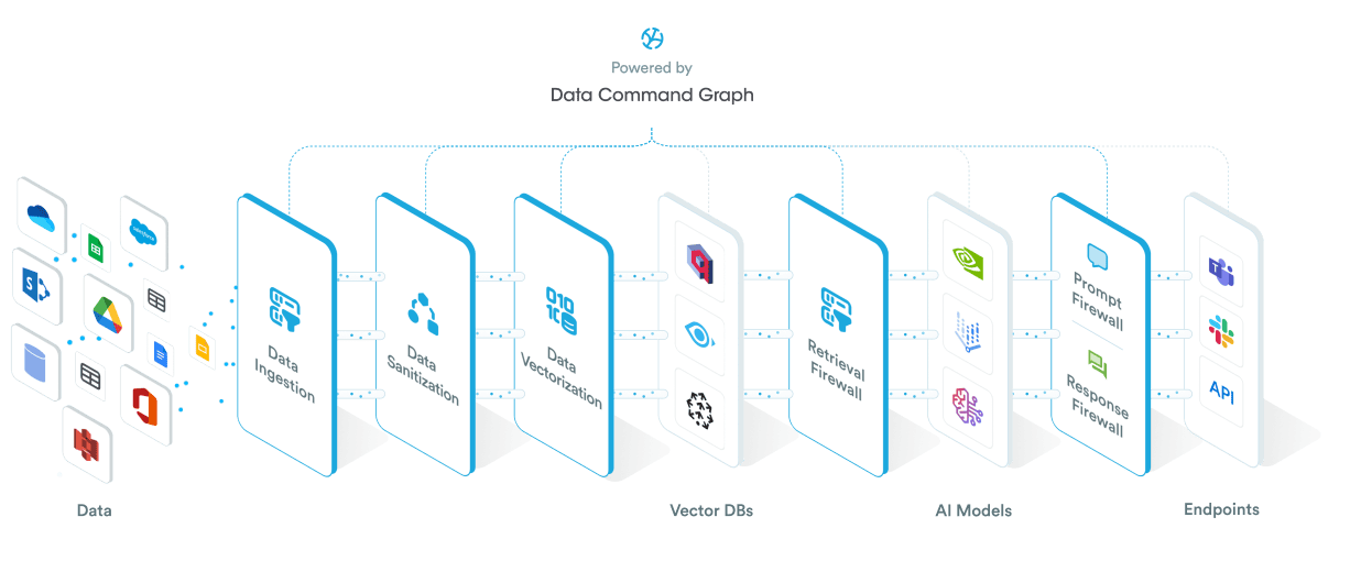 Securiti’s Gencore diagram showing ingestion, sanitization, vectorization, retrieval firewall, models and prompt and response firewalls