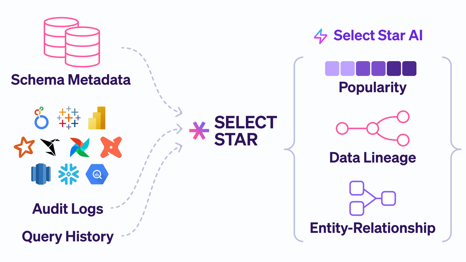 Select Star diagram showing schema metadata and query history becoming popularity, lineage and entity relationship context