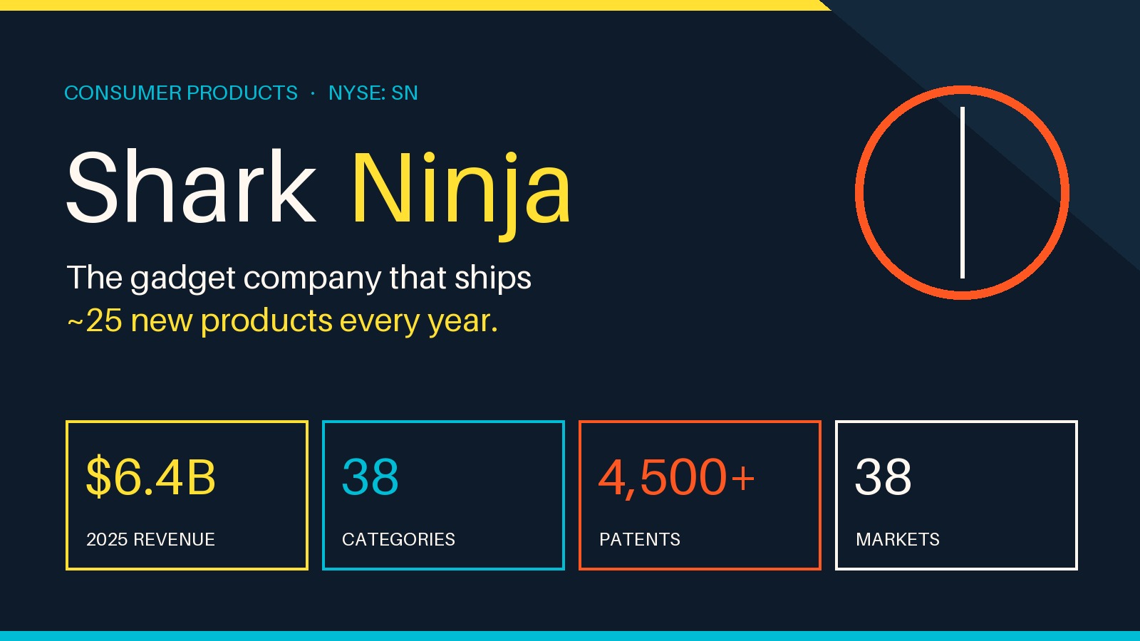 SharkNinja key facts: $6.4B revenue, 38 categories, 4,500+ patents, 38 markets