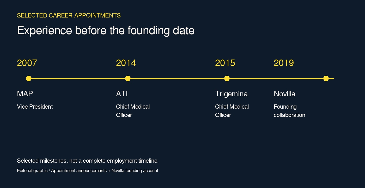 Editorial timeline: MAP in 2007, ATI in 2014, Trigemina in 2015 and Novilla’s founding collaboration in 2019.