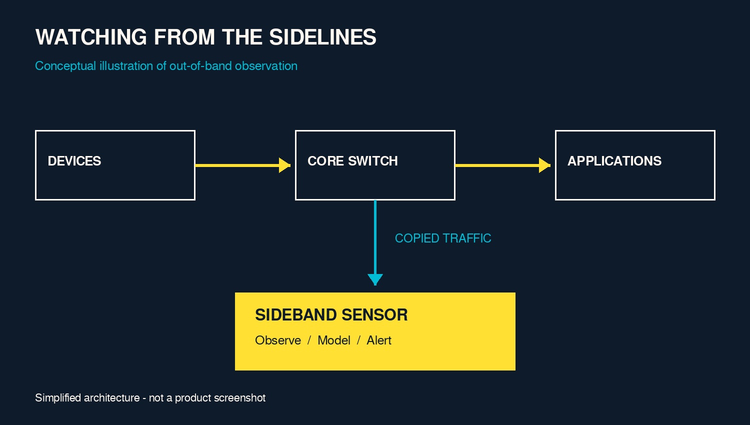 Conceptual diagram: devices communicate through a core switch while copied traffic goes to a Sideband sensor.