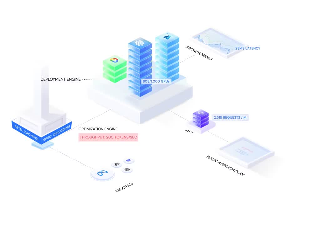 Simplismart diagram connecting models, an optimization engine, deployment infrastructure, monitoring, an API and an application