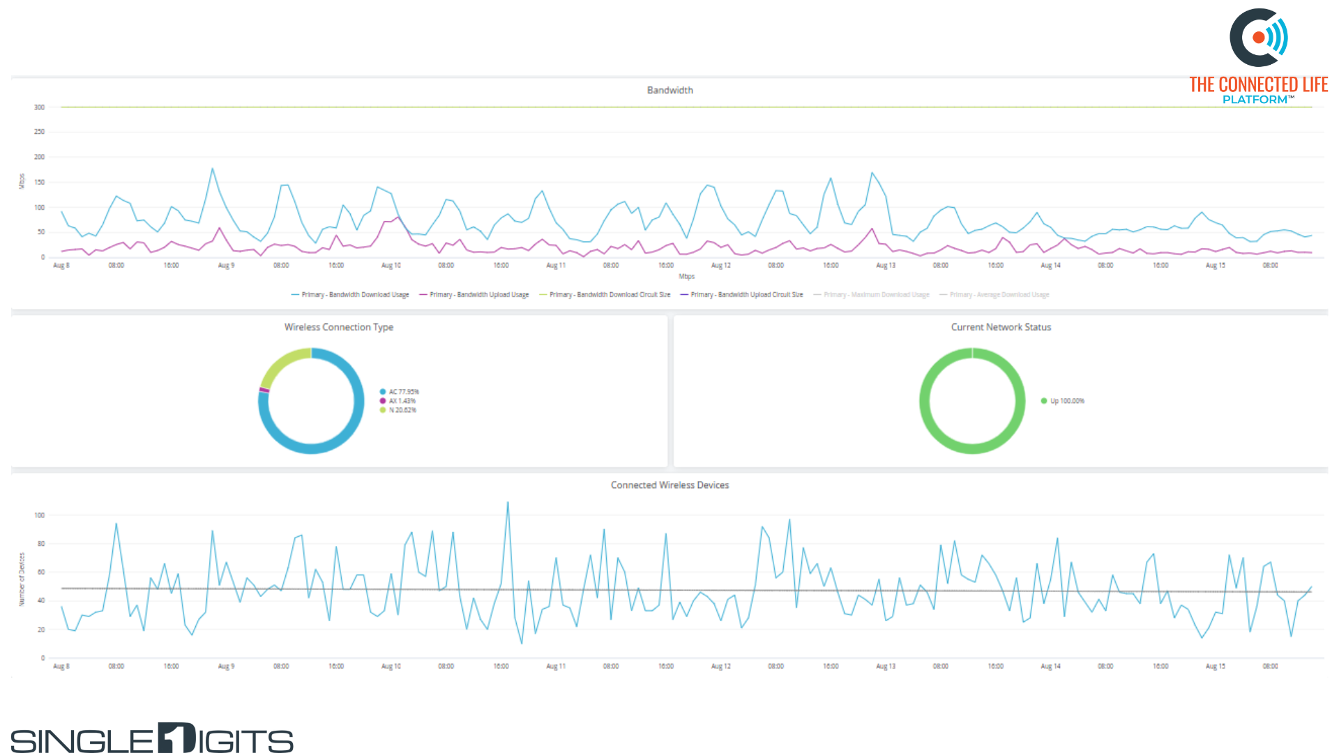 Published Connected Life Platform screen showing bandwidth trends, connection types, network status and connected devices